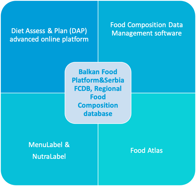 Food and Nutritional Tools